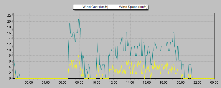 Weather Graphs