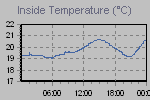 Inside Temperature Graph Thumbnail