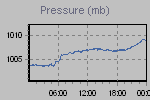 Pressure Graph Thumbnail
