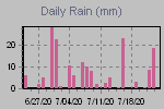 Daily Rain Graph Thumbnail