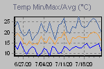 Temp Min/Max Graph Thumbnail