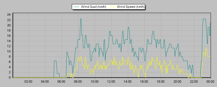 Weather Graphs