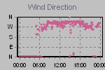 Wind Direction Thumbnail