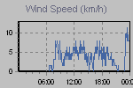 Wind Graph Thumbnail
