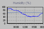 Humidity Graph Thumbnail