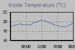 Inside Temperature Graph Thumbnail