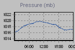 Pressure Graph Thumbnail