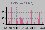 Daily Rain Graph Thumbnail