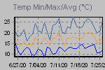 Temp Min/Max Graph Thumbnail