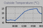 Temperature Graph Thumbnail