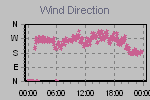 Wind Direction Thumbnail