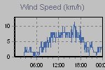 Wind Graph Thumbnail