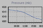 Pressure Graph Thumbnail