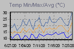 Temp Min/Max Graph Thumbnail