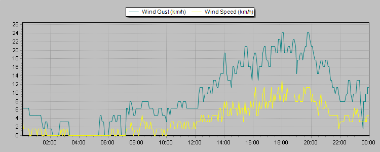 Weather Graphs