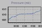 Pressure Graph Thumbnail