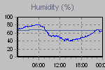 Humidity Graph Thumbnail