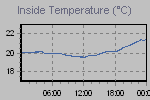Inside Temperature Graph Thumbnail