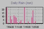 Daily Rain Graph Thumbnail