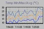 Temp Min/Max Graph Thumbnail