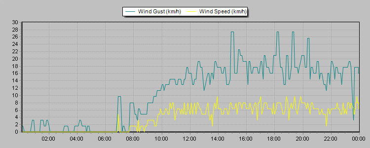Weather Graphs