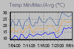 Temp Min/Max Graph Thumbnail