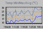 Temp Min/Max Graph Thumbnail