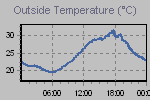 Temperature Graph Thumbnail