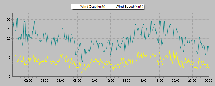 Weather Graphs