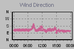 Wind Direction Thumbnail
