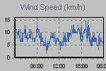 Wind Graph Thumbnail