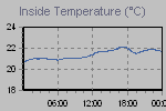 Inside Temperature Graph Thumbnail