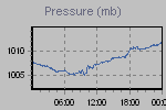 Pressure Graph Thumbnail