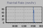 Rain Graph Thumbnail