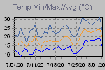 Temp Min/Max Graph Thumbnail
