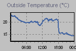 Temperature Graph Thumbnail