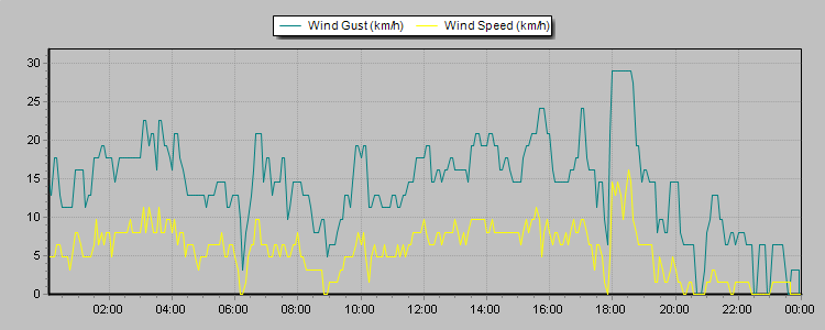Weather Graphs