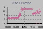 Wind Direction Thumbnail