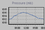 Pressure Graph Thumbnail