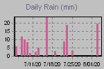 Daily Rain Graph Thumbnail