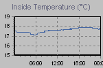 Inside Temperature Graph Thumbnail