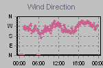Wind Direction Thumbnail