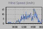 Wind Graph Thumbnail
