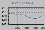 Pressure Graph Thumbnail
