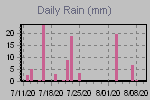 Daily Rain Graph Thumbnail