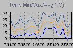 Temp Min/Max Graph Thumbnail