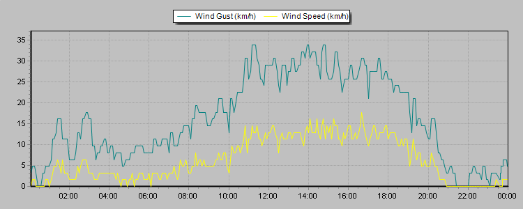 Weather Graphs