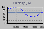 Humidity Graph Thumbnail