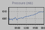 Pressure Graph Thumbnail
