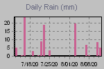 Daily Rain Graph Thumbnail